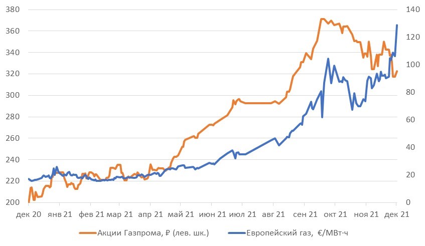 Цена акций Газпрома (оранжевая кривая) и цена на европейский газ EUR/MWh (DUTCH TTF)